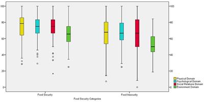 Chronic diseases and emotional disorders are associated with low perception of quality of life in food insecurity/security